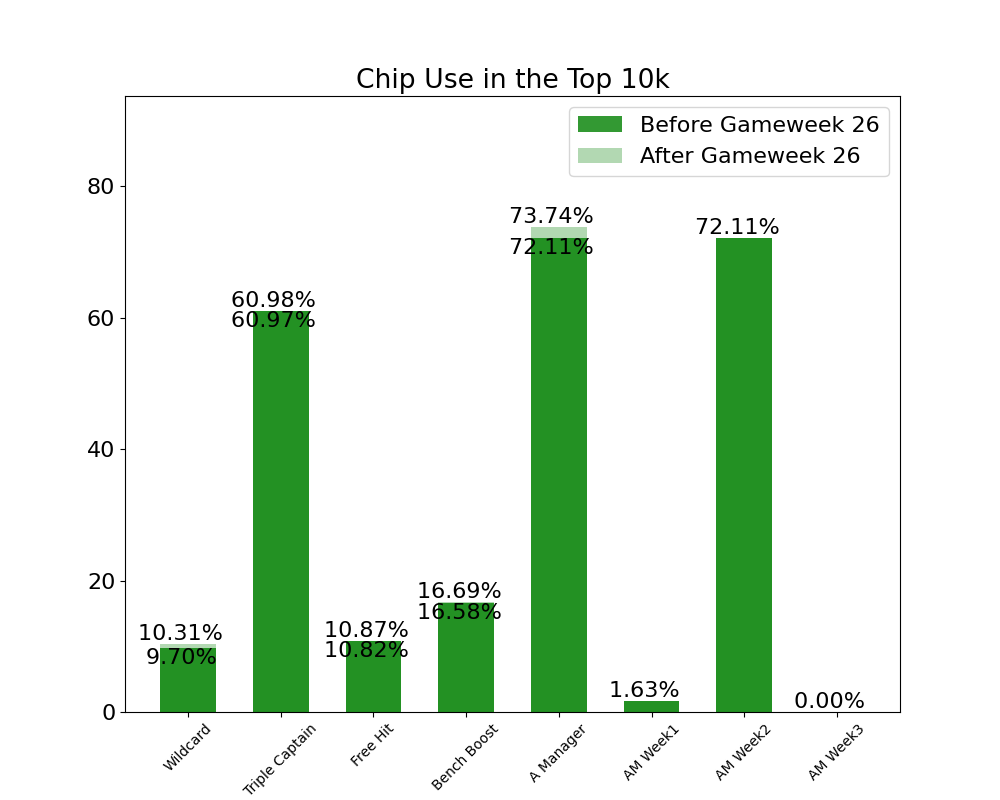 Top10k Chips